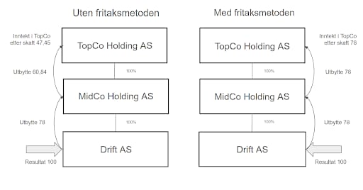 Fritaksmodellen med to eksempler